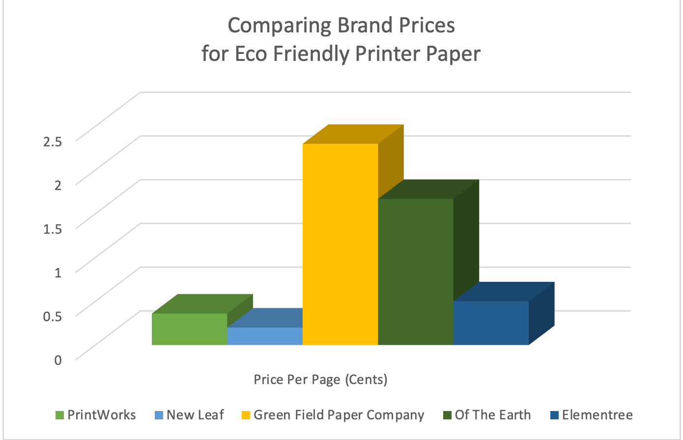 Graph Comparing Prices for Different Eco Friendly Paper Brands