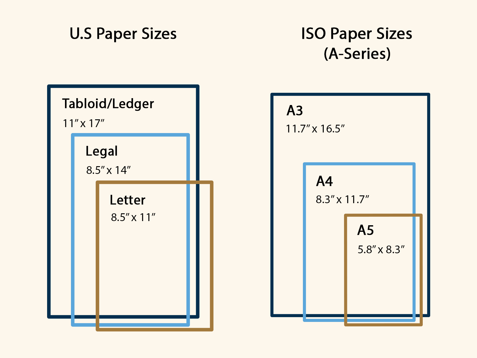 Visual comparison of ANSI (U.S paper sizes) popular sizes vs. ISO (A-Series) popular sizes